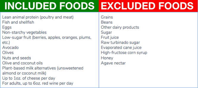 PCOS food framework showing supportive and excluded foods.