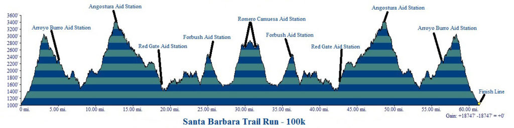 santa barbara trail 100 k course elevation